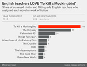 Horizontal bar chart showing the share of surveyed 9th- and 10th-grade English teachers who assigned each novel, with To Kill a Mockingbird leading at 35%.