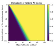 Heatmap showing the probability of folding all socks as a function of the max number of socks on a chair versus the initial number of pairs of socks in a laundry basket.