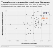 Scatter plot comparing NFL conference-championship fields since 1970 by Elo rating and win probability of the lowest-rated team, highlighting 2013-14 and 2018-19 seasons.