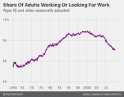 Line chart showing the share of adults ages 16 and older working or looking for work from 1960 to around 2014, seasonally adjusted, peaking near 67% around 2000 then declining.