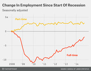 Line chart showing change in part-time and full-time employment since the start of the 2008 recession, seasonally adjusted, through 2014.