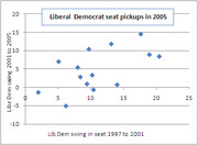 Scatter plot showing Liberal Democrat seat pickups in 2005 versus Lib Dem swing in seat 1997 to 2001, with swing 2001 to 2005 on the y-axis.