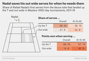 Infographic showing Rafael Nadal's first serve placement shares and points won from the deuce side in Masters 1000 clay tournaments 2011-19, comparing overall vs 15-40 situations.
