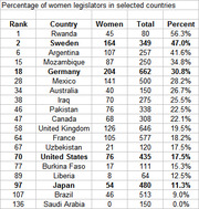 Table showing percentage of women legislators in selected countries, with columns for rank, country, women, total, and percent.