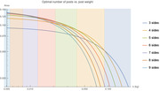 Line chart showing optimal number of fence posts (3 to 9 sides) versus post weight in kilograms, with colored background regions indicating optimal side counts.