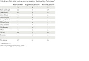 Table showing poll results on who Americans think is the main person who speaks for the Republican Party, broken down by national adults, Republicans/Leaners, and Democrats/Leaners.