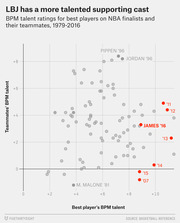 Scatter plot comparing BPM talent ratings of best players vs their teammates for NBA finalists from 1979-2016, highlighting LeBron James seasons in red.