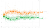 Line chart showing Trump approval and disapproval ratings from January 2017 to October 2019 (Day 987), with disapproval at 53.9% and approval at 41.2%.