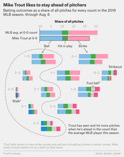 Stacked bar chart showing Mike Trout's batting outcomes versus MLB average as a share of all pitches for every count in the 2019 MLB season through Aug. 6
