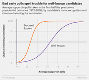 S-curve chart showing how average early poll support relates to chance of winning the presidential nomination for well-known vs. not well-known candidates, 1972-2016.