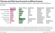 Grouped bar chart showing the share of close Supreme Court cases each justice wrote dissents on, broken down by issue area, highlighting differences between Thomas and Alito.