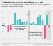 Bar chart showing the 2020 Kansas City Chiefs pass block win rate by week compared to league average, with annotations for bye week, playoffs, and Chad Henne's Week 17 start.