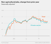 Line chart showing seasonally adjusted change in non-agricultural jobs from prior year for total and private-sector employment from around 2010 to 2017.
