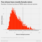 Histogram showing the number of TV shows by share of IMDb raters who are women, with most shows having fewer than 50% female raters.