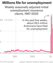 Line chart showing weekly seasonally adjusted initial unemployment insurance claims from 1967 to 2020, with a dramatic spike in 2020 reaching over 6 million claims.