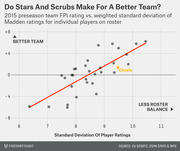 Scatter plot showing 2015 NFL preseason team FPI rating versus weighted standard deviation of Madden player ratings, with a positive trend line and the Chiefs highlighted.