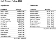 Early Primary Polling 2016 table showing average poll percentages for Republican and Democratic candidates from November 2012 to March 2013.