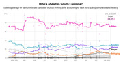Line chart showing polling averages for 2020 Democratic primary candidates in South Carolina from April 2019 to January 2020, with Biden leading at 35.7%.