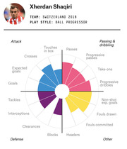 Radar-style circular chart showing Xherdan Shaqiri's soccer performance metrics across attack, passing and dribbling, defense, and other categories for Switzerland 2018.