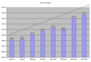 Bar chart showing Service Purchases monthly data from June 2009 to January 2010, with values ranging from approximately 6081.9 to 6127.5.
