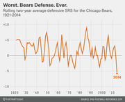 Line chart showing the rolling two-year average defensive SRS for the Chicago Bears from 1921 to 2014, with 2014 marked as the historic low.