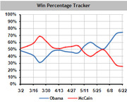 Line chart tracking win percentages for Obama and McCain from March 2 to June 22, showing Obama rising to about 75% and McCain falling to about 25%.