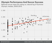 Scatter plot showing national soccer team Elo rating versus natural log of Summer Olympic medals from 2000-2012, with a positive trend line and labeled points for Brazil, Germany, U.S., Russia, China, and Cuba.