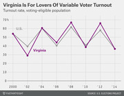 Line chart comparing Virginia vs. U.S. voter turnout rate among voting-eligible population from 2000 to 2014, showing Virginia's higher variability.