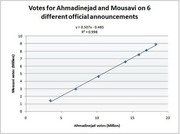 Scatter plot showing the linear relationship between Ahmadinejad and Mousavi votes across 6 official announcements, with R-squared of 0.998.