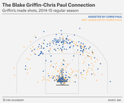 Shot chart of Blake Griffin's made shots in the 2014-15 NBA regular season, showing locations assisted by Chris Paul in blue versus unassisted in orange.