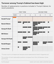 Icon chart showing number of cabinet position replacements per year for recent US presidents across first and second terms, highlighting Trump's high first-year turnover.