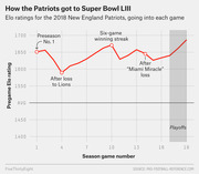 Line chart showing the 2018 New England Patriots' pregame Elo ratings across the season and playoffs, annotating key moments like the loss to Lions and Miami Miracle loss.
