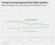 Line chart showing the share of polled voters who strongly or somewhat approve of President Trump from February to June, with strong approval declining from about 29% to 22%.