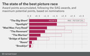 Horizontal bar chart showing award points accumulated and maximum potential points for Best Picture Oscar contenders following the SAG awards, with The Big Short and Spotlight leading.