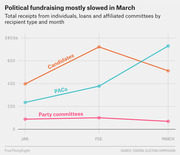 Line chart showing total political fundraising receipts by candidates, PACs, and party committees from January to March, with most categories slowing in March.