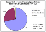 Pie chart showing Afghan survey responses on national vs ethnic identity: 72% Afghan first, 26% own ethnicity first, 2% other.