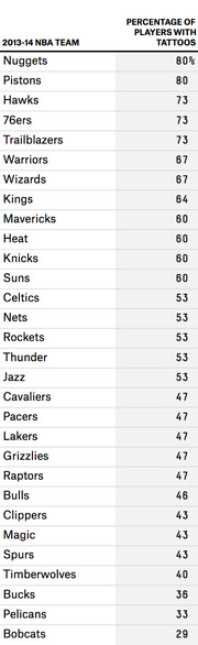 Table ranking all 30 2013-14 NBA teams by percentage of players with tattoos, from Nuggets and Pistons at 80% down to Bobcats at 29%.