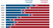 Horizontal bar chart showing Democratic vs Republican candidate vote shares from 1972 to 2008, with blue bars for Democrats and red bars for Republicans.