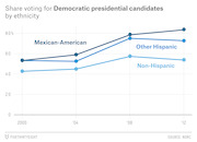 Line chart showing the share voting for Democratic presidential candidates by ethnicity (Mexican-American, Other Hispanic, Non-Hispanic) from 2000 to 2012.