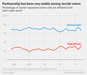 Line chart showing the percentage of Jewish registered voters affiliated with the Democratic and Republican parties from 1995 to around 2018, with Democrats consistently around 65-75% and Republicans around 20-30%.