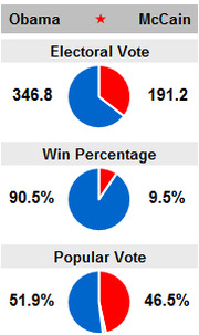 Three pie charts comparing Obama vs McCain across Electoral Vote, Win Percentage, and Popular Vote metrics.