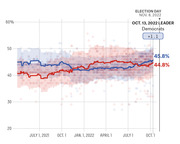Line chart showing Democratic (blue, 45.8%) vs Republican (red, 44.8%) polling averages from mid-2021 to October 2022, with Democrats leading by +1.1 points as of Oct. 13, 2022.