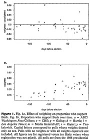 Two scatter plots (1a and 1b) showing polling data on Bush support by days before the 1988 election, with letters representing different polling organizations.