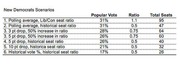 Table showing New Democrats Scenarios with popular vote percentages, ratios, and total seats across six different polling and historical seat ratio scenarios.