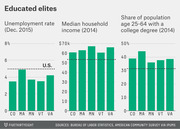 Three grouped bar charts comparing unemployment rate, median household income, and share of college-educated population for CO, MA, MN, VT, and VA versus the U.S. average.