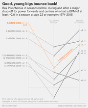 Slope chart showing Box Plus/Minus before, during, and after a major drop-off for young NBA power forwards and centers, 1974-2015, with Anthony Davis highlighted.