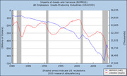 Dual-axis line chart from FRED showing US imports of goods and services (BOPMGS) and goods-producing industry employment (USGOOD) from 1980 to 2010 with recession shading.