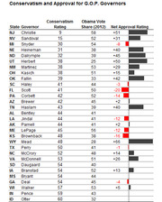 Table showing conservatism rating, Obama 2012 vote share, and net approval rating for Republican governors across US states, sorted by conservatism score.