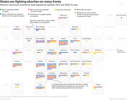 Dot chart showing abortion restrictions enacted by state legislatures between 2011 and 2020, organized by state in a geographic layout with colored dots representing restriction types.