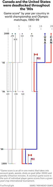 Connected dot plot showing game scores for Canada and the USA versus other countries in world championship and Olympic hockey matchups from 1990 to 1999, illustrating a deadlock between the two nations.